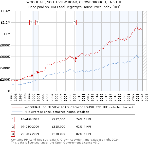 WOODHALL, SOUTHVIEW ROAD, CROWBOROUGH, TN6 1HF: Price paid vs HM Land Registry's House Price Index