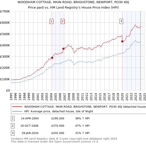 WOODHAM COTTAGE, MAIN ROAD, BRIGHSTONE, NEWPORT, PO30 4DJ: Price paid vs HM Land Registry's House Price Index