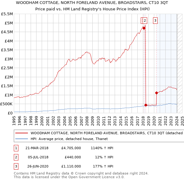 WOODHAM COTTAGE, NORTH FORELAND AVENUE, BROADSTAIRS, CT10 3QT: Price paid vs HM Land Registry's House Price Index