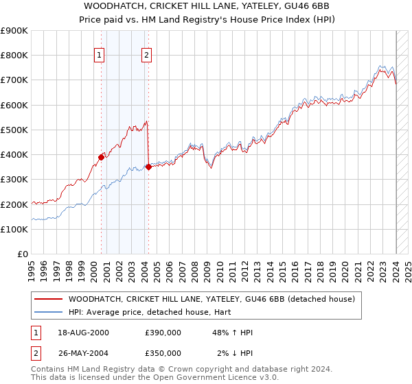 WOODHATCH, CRICKET HILL LANE, YATELEY, GU46 6BB: Price paid vs HM Land Registry's House Price Index
