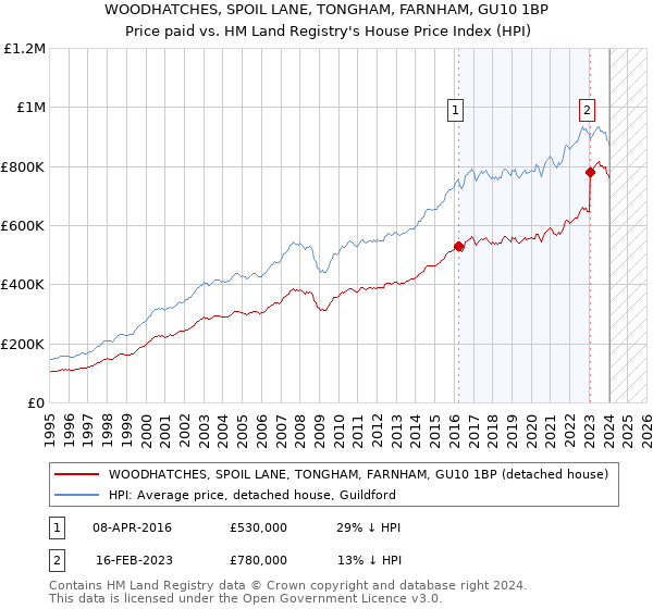 WOODHATCHES, SPOIL LANE, TONGHAM, FARNHAM, GU10 1BP: Price paid vs HM Land Registry's House Price Index