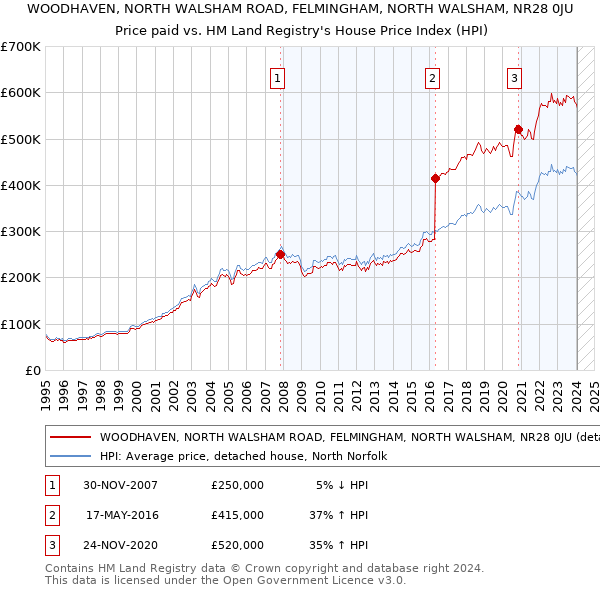 WOODHAVEN, NORTH WALSHAM ROAD, FELMINGHAM, NORTH WALSHAM, NR28 0JU: Price paid vs HM Land Registry's House Price Index