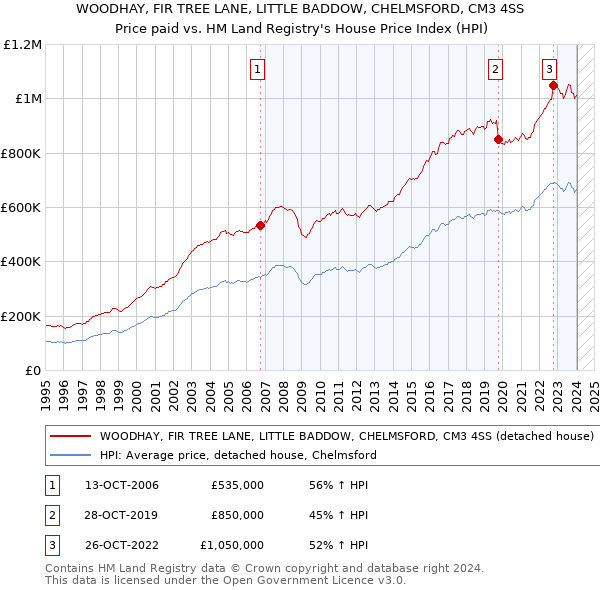 WOODHAY, FIR TREE LANE, LITTLE BADDOW, CHELMSFORD, CM3 4SS: Price paid vs HM Land Registry's House Price Index