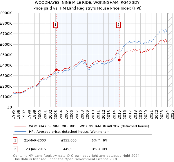 WOODHAYES, NINE MILE RIDE, WOKINGHAM, RG40 3DY: Price paid vs HM Land Registry's House Price Index