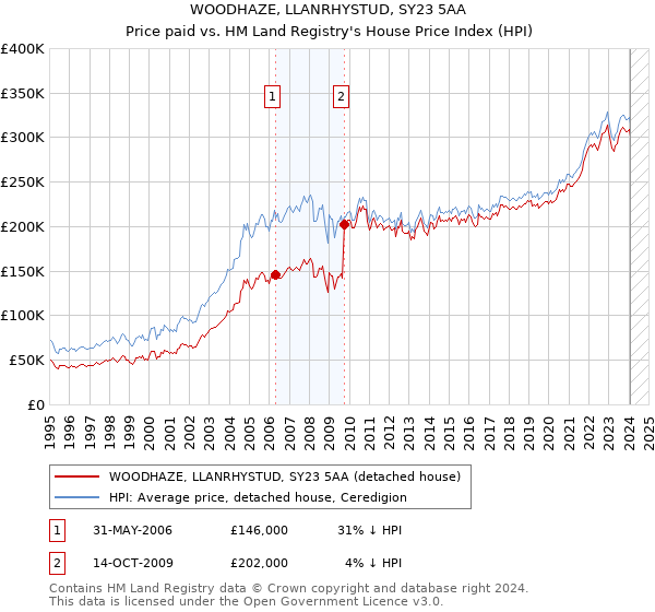 WOODHAZE, LLANRHYSTUD, SY23 5AA: Price paid vs HM Land Registry's House Price Index