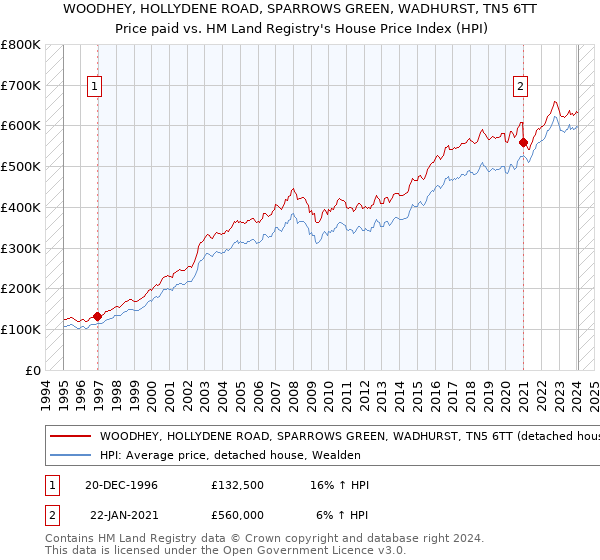 WOODHEY, HOLLYDENE ROAD, SPARROWS GREEN, WADHURST, TN5 6TT: Price paid vs HM Land Registry's House Price Index