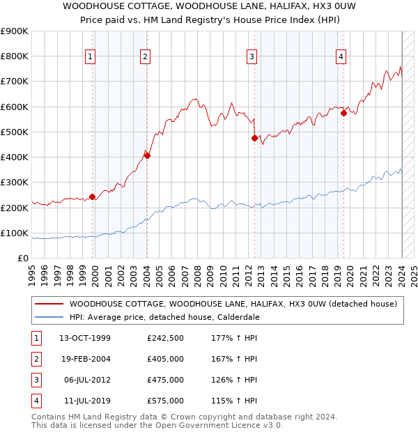 WOODHOUSE COTTAGE, WOODHOUSE LANE, HALIFAX, HX3 0UW: Price paid vs HM Land Registry's House Price Index