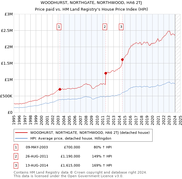 WOODHURST, NORTHGATE, NORTHWOOD, HA6 2TJ: Price paid vs HM Land Registry's House Price Index