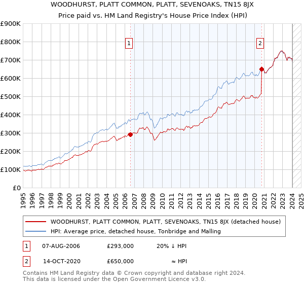WOODHURST, PLATT COMMON, PLATT, SEVENOAKS, TN15 8JX: Price paid vs HM Land Registry's House Price Index