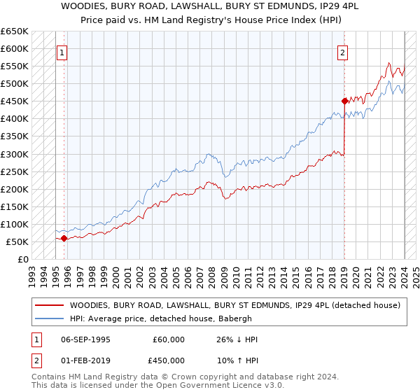 WOODIES, BURY ROAD, LAWSHALL, BURY ST EDMUNDS, IP29 4PL: Price paid vs HM Land Registry's House Price Index