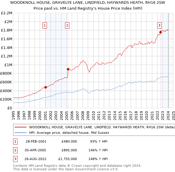 WOODKNOLL HOUSE, GRAVELYE LANE, LINDFIELD, HAYWARDS HEATH, RH16 2SW: Price paid vs HM Land Registry's House Price Index