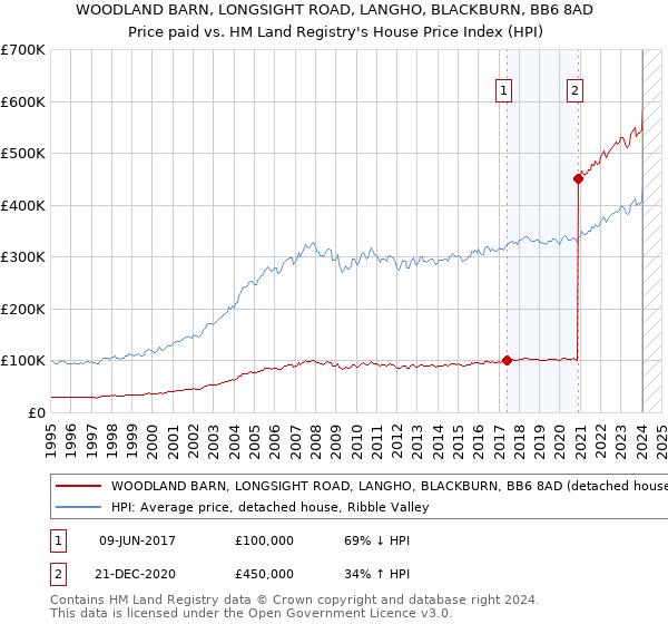 WOODLAND BARN, LONGSIGHT ROAD, LANGHO, BLACKBURN, BB6 8AD: Price paid vs HM Land Registry's House Price Index