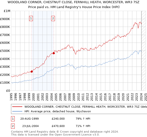 WOODLAND CORNER, CHESTNUT CLOSE, FERNHILL HEATH, WORCESTER, WR3 7SZ: Price paid vs HM Land Registry's House Price Index