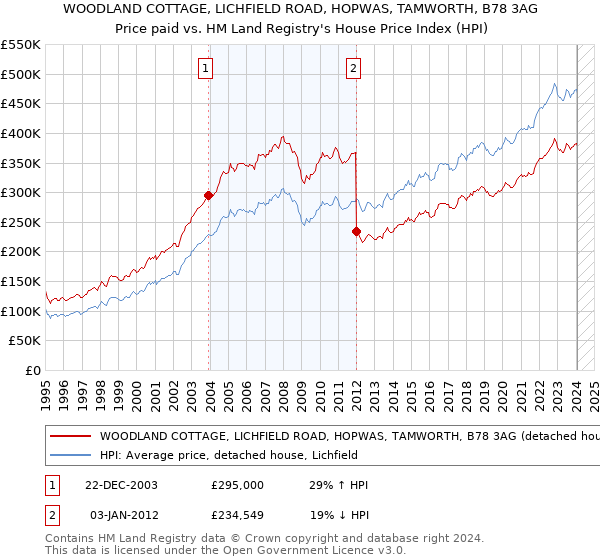 WOODLAND COTTAGE, LICHFIELD ROAD, HOPWAS, TAMWORTH, B78 3AG: Price paid vs HM Land Registry's House Price Index