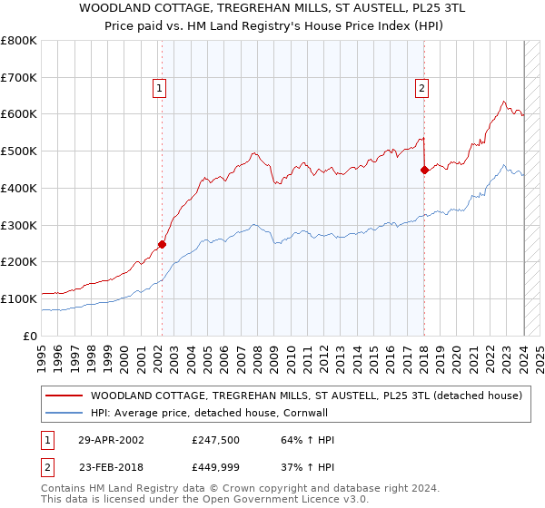 WOODLAND COTTAGE, TREGREHAN MILLS, ST AUSTELL, PL25 3TL: Price paid vs HM Land Registry's House Price Index