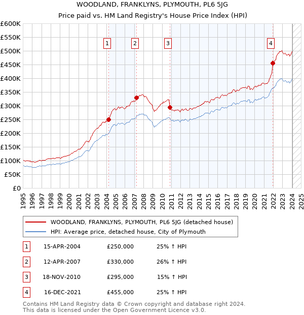 WOODLAND, FRANKLYNS, PLYMOUTH, PL6 5JG: Price paid vs HM Land Registry's House Price Index