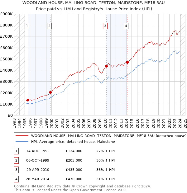 WOODLAND HOUSE, MALLING ROAD, TESTON, MAIDSTONE, ME18 5AU: Price paid vs HM Land Registry's House Price Index