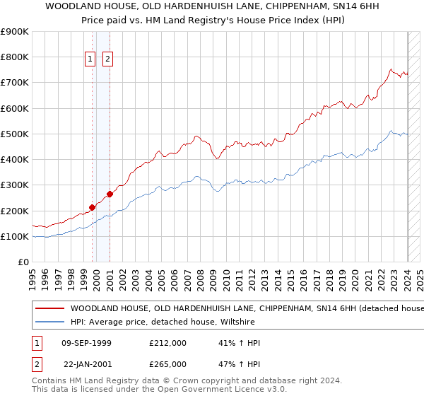 WOODLAND HOUSE, OLD HARDENHUISH LANE, CHIPPENHAM, SN14 6HH: Price paid vs HM Land Registry's House Price Index