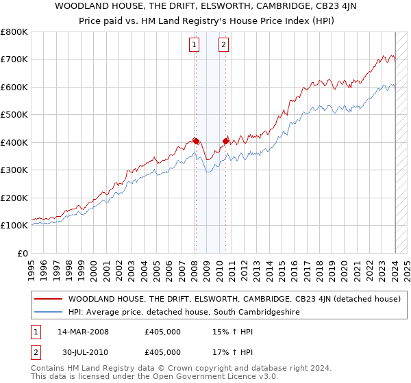 WOODLAND HOUSE, THE DRIFT, ELSWORTH, CAMBRIDGE, CB23 4JN: Price paid vs HM Land Registry's House Price Index