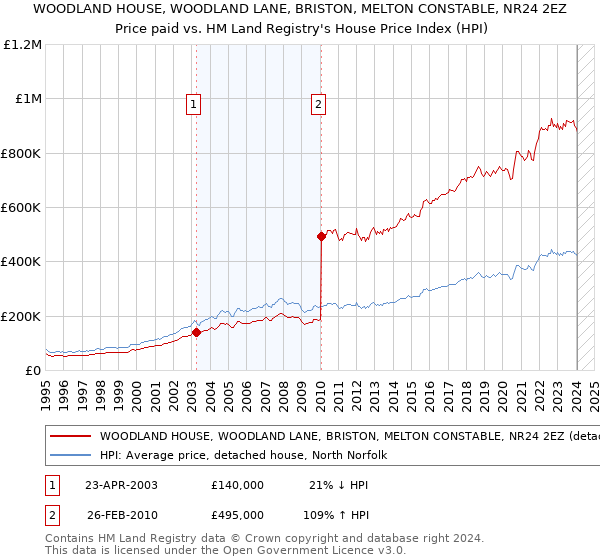 WOODLAND HOUSE, WOODLAND LANE, BRISTON, MELTON CONSTABLE, NR24 2EZ: Price paid vs HM Land Registry's House Price Index