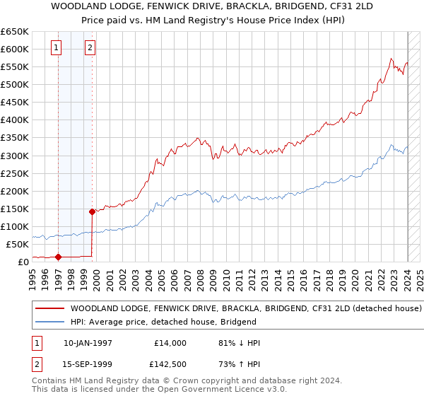WOODLAND LODGE, FENWICK DRIVE, BRACKLA, BRIDGEND, CF31 2LD: Price paid vs HM Land Registry's House Price Index