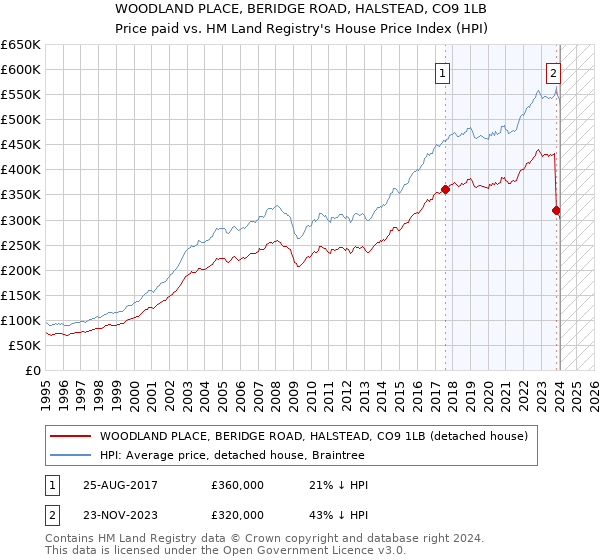 WOODLAND PLACE, BERIDGE ROAD, HALSTEAD, CO9 1LB: Price paid vs HM Land Registry's House Price Index