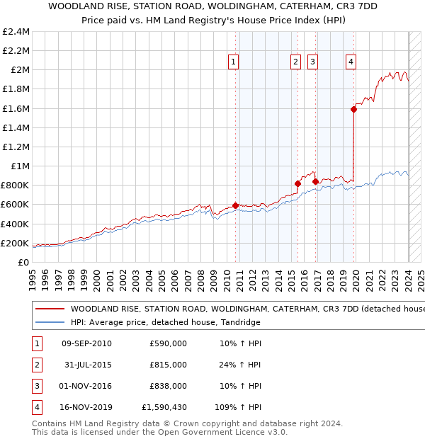 WOODLAND RISE, STATION ROAD, WOLDINGHAM, CATERHAM, CR3 7DD: Price paid vs HM Land Registry's House Price Index