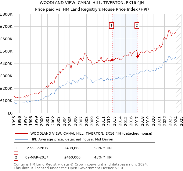WOODLAND VIEW, CANAL HILL, TIVERTON, EX16 4JH: Price paid vs HM Land Registry's House Price Index