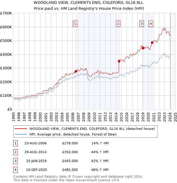 WOODLAND VIEW, CLEMENTS END, COLEFORD, GL16 8LL: Price paid vs HM Land Registry's House Price Index