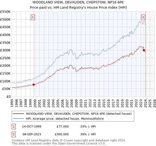 WOODLAND VIEW, DEVAUDEN, CHEPSTOW, NP16 6PE: Price paid vs HM Land Registry's House Price Index