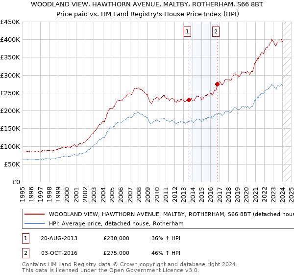 WOODLAND VIEW, HAWTHORN AVENUE, MALTBY, ROTHERHAM, S66 8BT: Price paid vs HM Land Registry's House Price Index