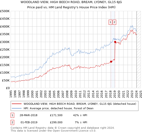 WOODLAND VIEW, HIGH BEECH ROAD, BREAM, LYDNEY, GL15 6JG: Price paid vs HM Land Registry's House Price Index