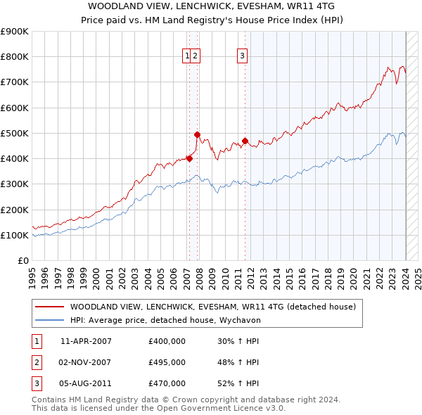 WOODLAND VIEW, LENCHWICK, EVESHAM, WR11 4TG: Price paid vs HM Land Registry's House Price Index