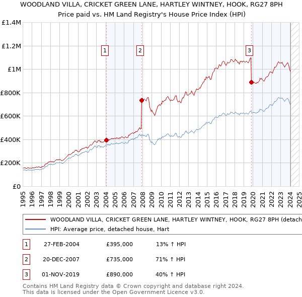 WOODLAND VILLA, CRICKET GREEN LANE, HARTLEY WINTNEY, HOOK, RG27 8PH: Price paid vs HM Land Registry's House Price Index