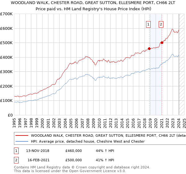 WOODLAND WALK, CHESTER ROAD, GREAT SUTTON, ELLESMERE PORT, CH66 2LT: Price paid vs HM Land Registry's House Price Index