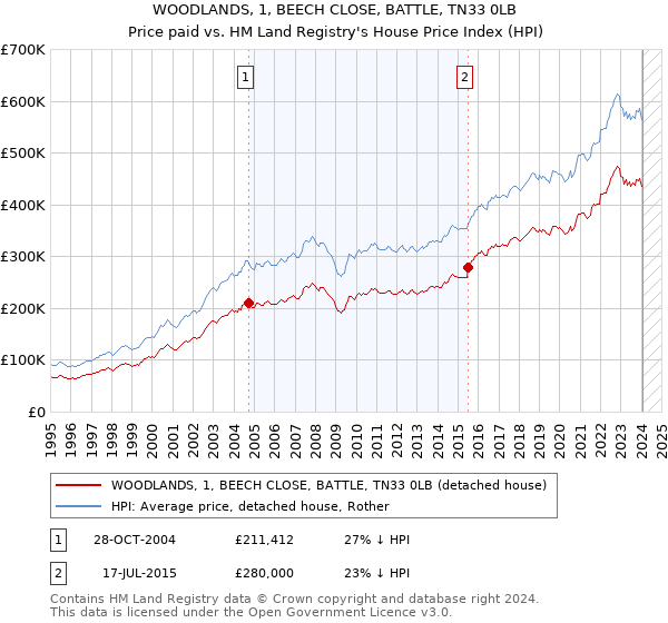 WOODLANDS, 1, BEECH CLOSE, BATTLE, TN33 0LB: Price paid vs HM Land Registry's House Price Index