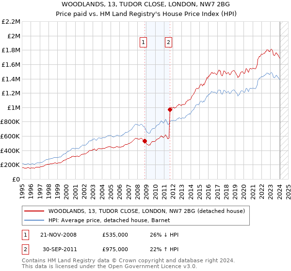 WOODLANDS, 13, TUDOR CLOSE, LONDON, NW7 2BG: Price paid vs HM Land Registry's House Price Index
