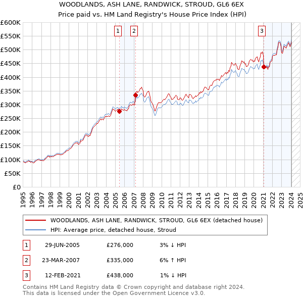 WOODLANDS, ASH LANE, RANDWICK, STROUD, GL6 6EX: Price paid vs HM Land Registry's House Price Index