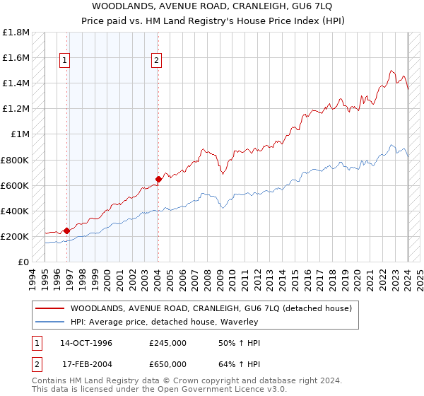 WOODLANDS, AVENUE ROAD, CRANLEIGH, GU6 7LQ: Price paid vs HM Land Registry's House Price Index