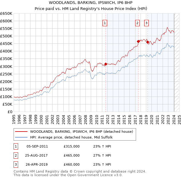 WOODLANDS, BARKING, IPSWICH, IP6 8HP: Price paid vs HM Land Registry's House Price Index