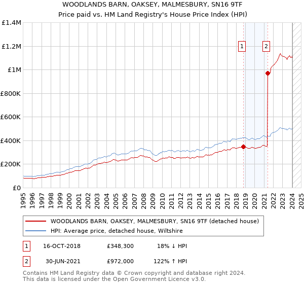 WOODLANDS BARN, OAKSEY, MALMESBURY, SN16 9TF: Price paid vs HM Land Registry's House Price Index