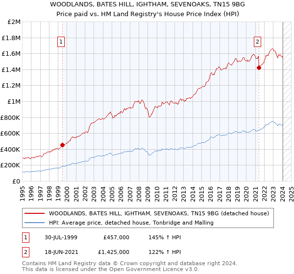 WOODLANDS, BATES HILL, IGHTHAM, SEVENOAKS, TN15 9BG: Price paid vs HM Land Registry's House Price Index