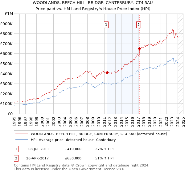 WOODLANDS, BEECH HILL, BRIDGE, CANTERBURY, CT4 5AU: Price paid vs HM Land Registry's House Price Index