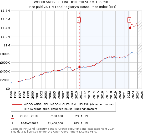 WOODLANDS, BELLINGDON, CHESHAM, HP5 2XU: Price paid vs HM Land Registry's House Price Index
