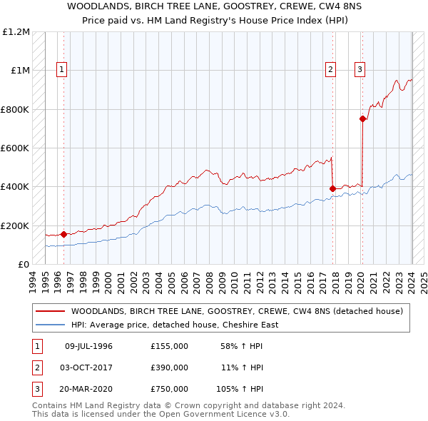 WOODLANDS, BIRCH TREE LANE, GOOSTREY, CREWE, CW4 8NS: Price paid vs HM Land Registry's House Price Index