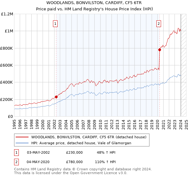 WOODLANDS, BONVILSTON, CARDIFF, CF5 6TR: Price paid vs HM Land Registry's House Price Index