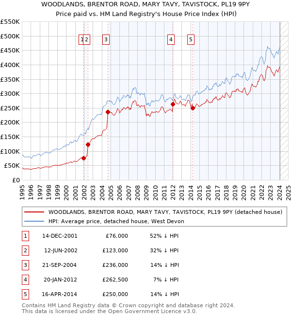 WOODLANDS, BRENTOR ROAD, MARY TAVY, TAVISTOCK, PL19 9PY: Price paid vs HM Land Registry's House Price Index