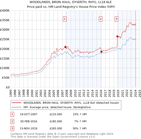 WOODLANDS, BRON HAUL, DYSERTH, RHYL, LL18 6LE: Price paid vs HM Land Registry's House Price Index
