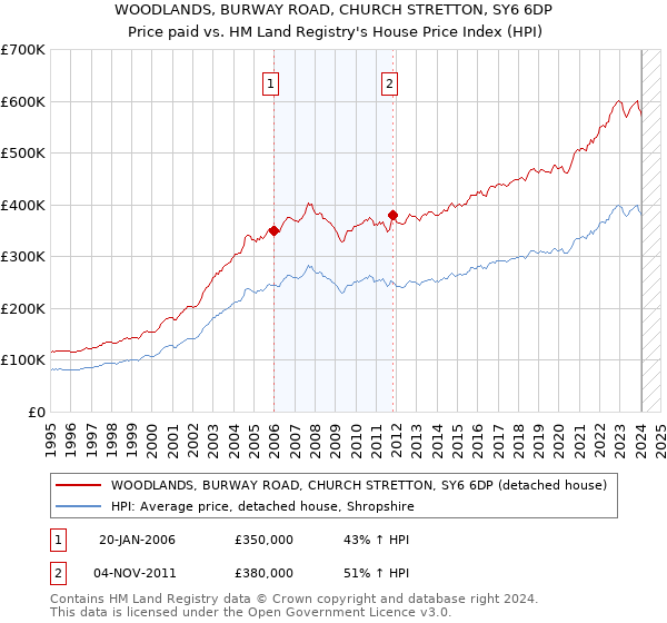 WOODLANDS, BURWAY ROAD, CHURCH STRETTON, SY6 6DP: Price paid vs HM Land Registry's House Price Index