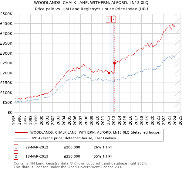 WOODLANDS, CHALK LANE, WITHERN, ALFORD, LN13 0LQ: Price paid vs HM Land Registry's House Price Index